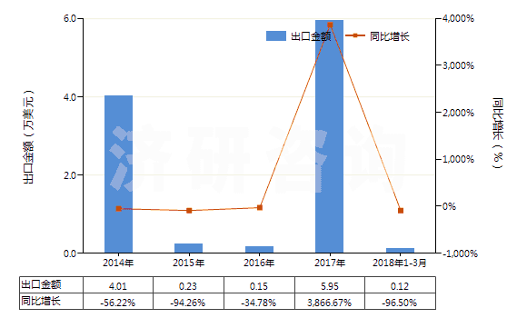 2014-2018年3月中國其他唱片(HS85238019)出口總額及增速統(tǒng)計